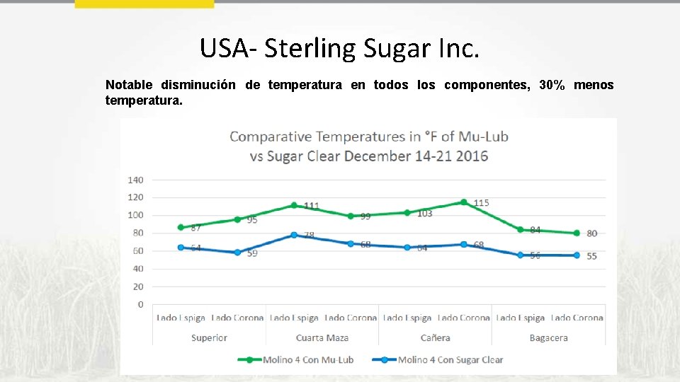 USA- Sterling Sugar Inc. Notable disminución de temperatura en todos los componentes, 30% menos