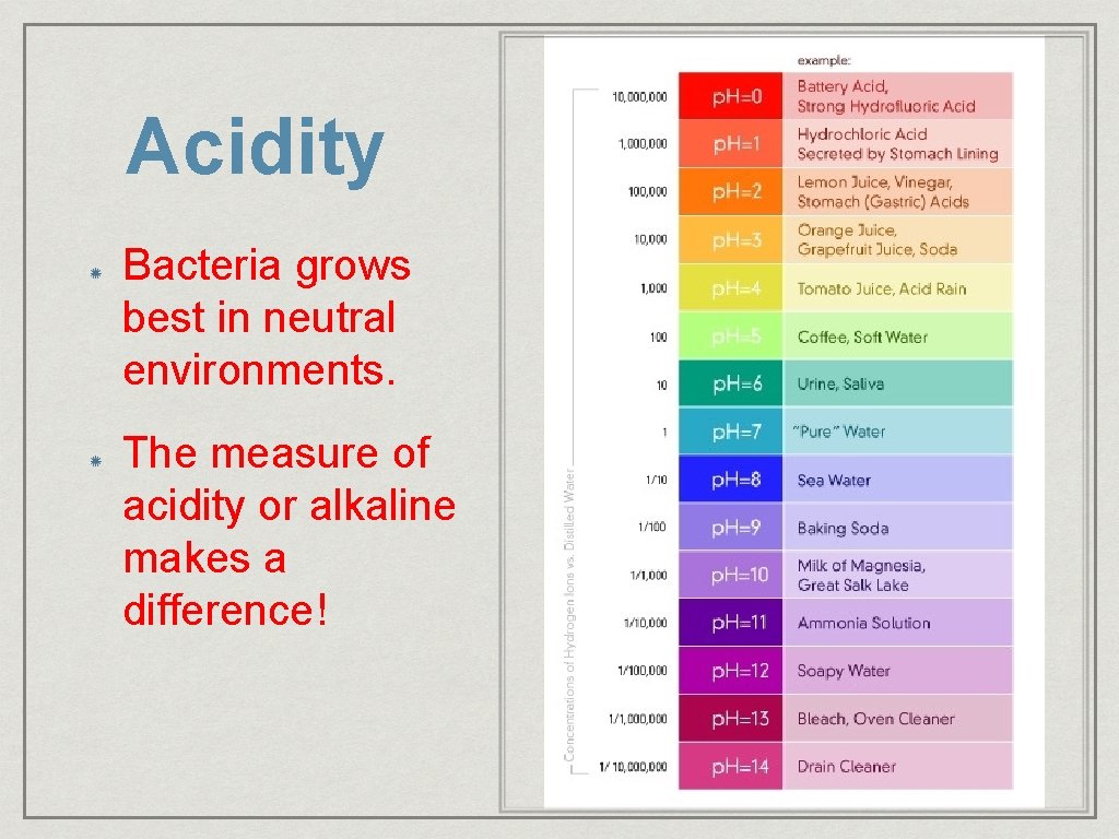 Acidity Bacteria grows best in neutral environments. The measure of acidity or alkaline makes