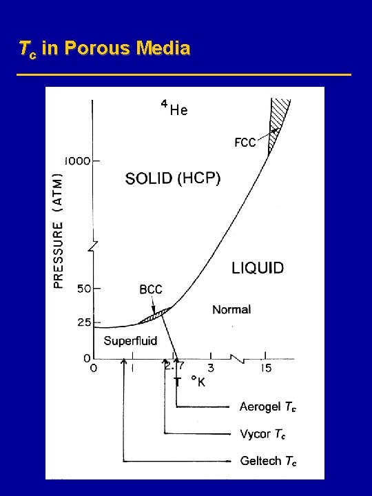 Tc in Porous Media 