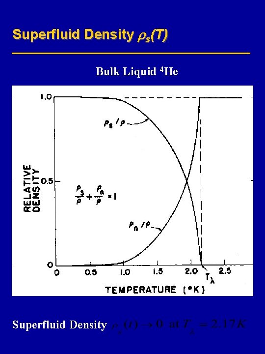 Superfluid Density s(T) Bulk Liquid 4 He Superfluid Density 