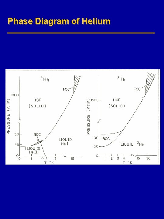 Phase Diagram of Helium 