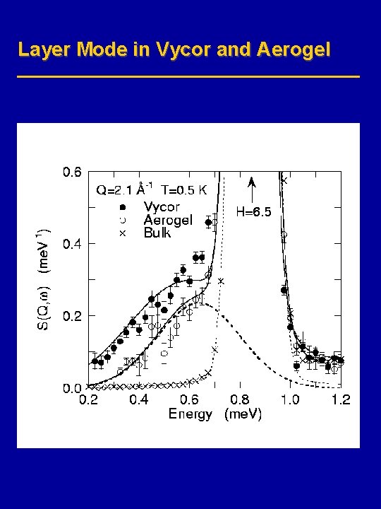 Layer Mode in Vycor and Aerogel 