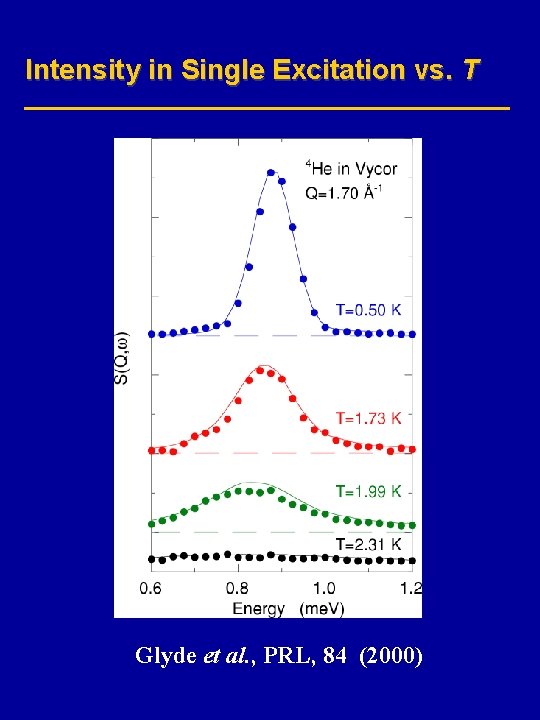 Intensity in Single Excitation vs. T Glyde et al. , PRL, 84 (2000) 