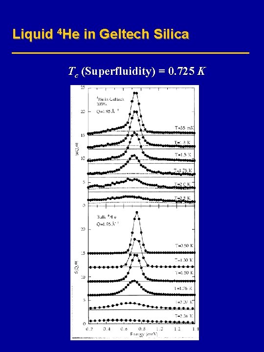 Liquid 4 He in Geltech Silica Tc (Superfluidity) = 0. 725 K 