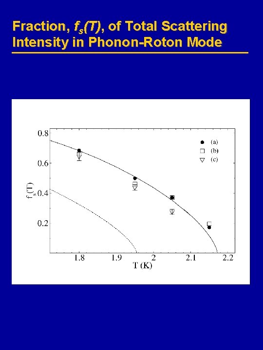 Fraction, fs(T), of Total Scattering Intensity in Phonon-Roton Mode 