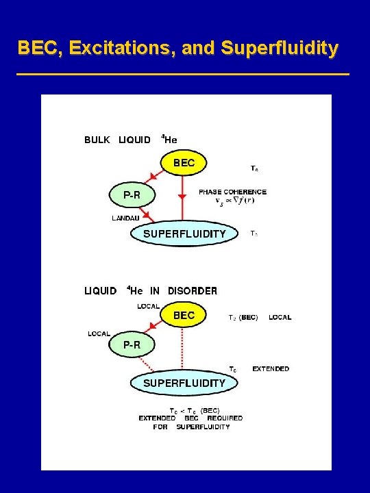 BEC, Excitations, and Superfluidity 