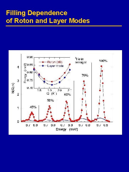 Filling Dependence of Roton and Layer Modes 