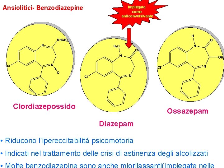 Ansiolitici- Benzodiazepine Impiegato come anticonvulsivante Clordiazepossido Ossazepam Diazepam • Riducono l’ipereccitabilità psicomotoria • Indicati