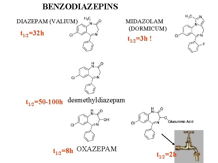 BENZODIAZEPINS DIAZEPAM (VALIUM) t 1/2=32 h MIDAZOLAM (DORMICUM) t 1/2=3 h ! t 1/2=50