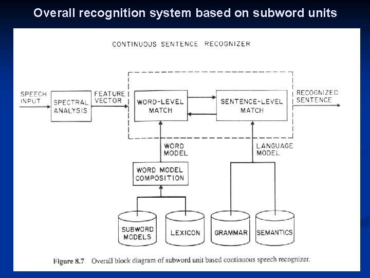 Overall recognition system based on subword units 