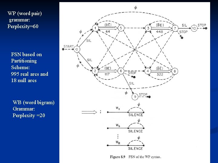 WP (word pair) grammar: Perplexity=60 FSN based on Partitioning Scheme: 995 real arcs and