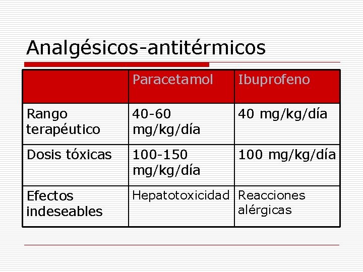 Analgésicos-antitérmicos Paracetamol Ibuprofeno Rango terapéutico 40 -60 mg/kg/día 40 mg/kg/día Dosis tóxicas 100 -150