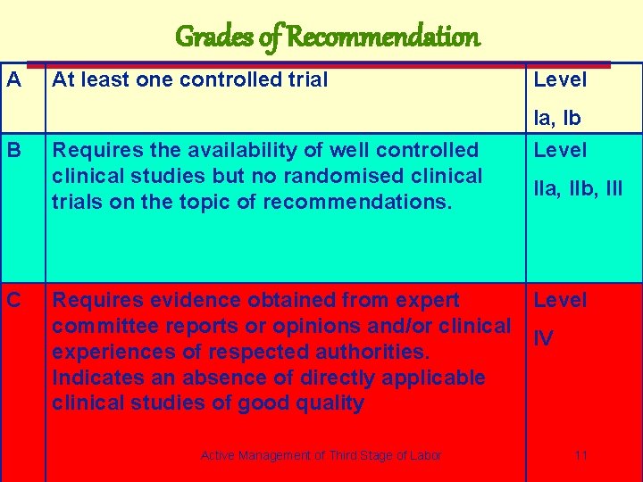 Grades of Recommendation A B C At least one controlled trial Requires the availability