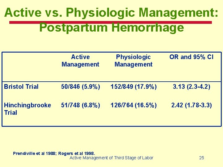 Active vs. Physiologic Management: Postpartum Hemorrhage Active Management Physiologic Management OR and 95% CI