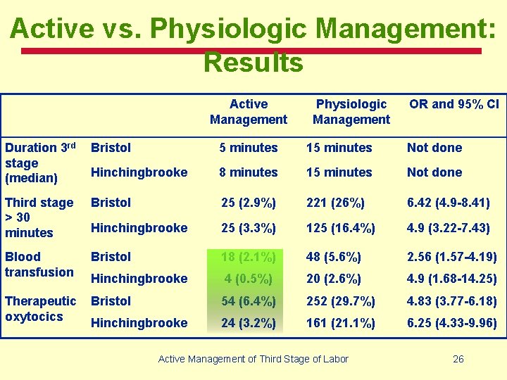 Active vs. Physiologic Management: Results Active Management Physiologic Management OR and 95% CI Duration