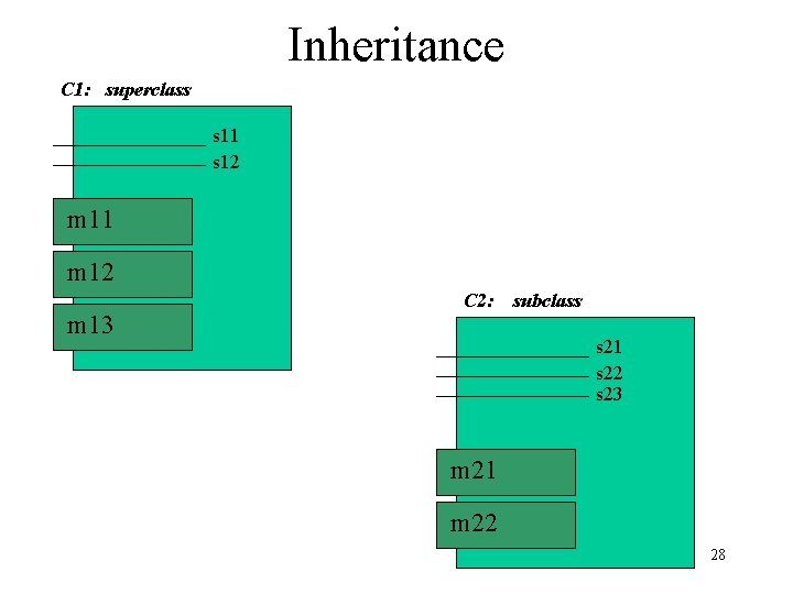 Inheritance C 1: superclass s 11 s 12 m 11 m 12 m 13