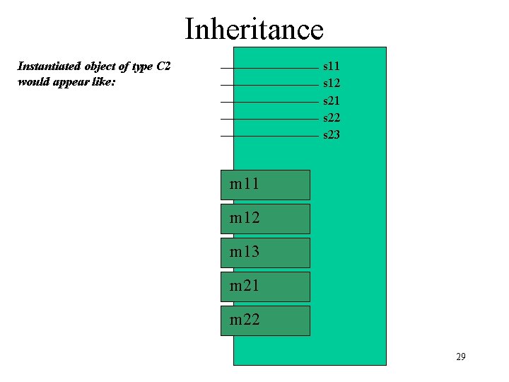 Inheritance Instantiated object of type C 2 would appear like: s 11 s 12