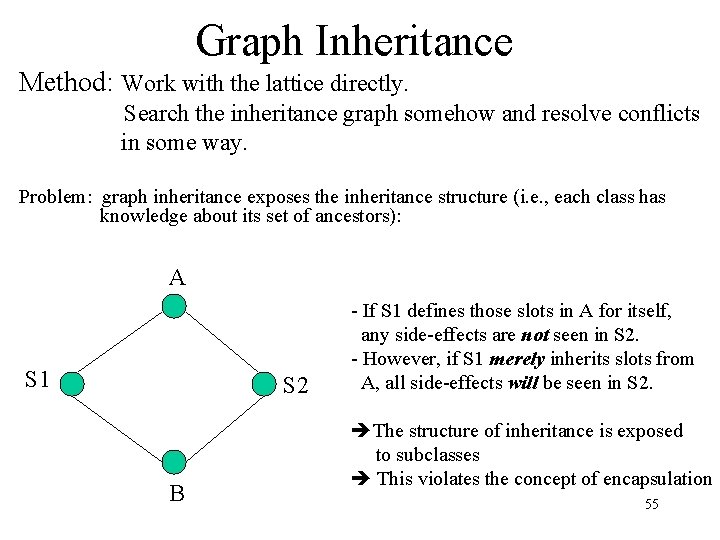 Graph Inheritance Method: Work with the lattice directly. Search the inheritance graph somehow and