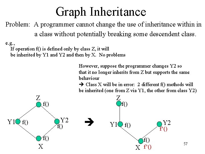 Graph Inheritance Problem: A programmer cannot change the use of inheritance within in a