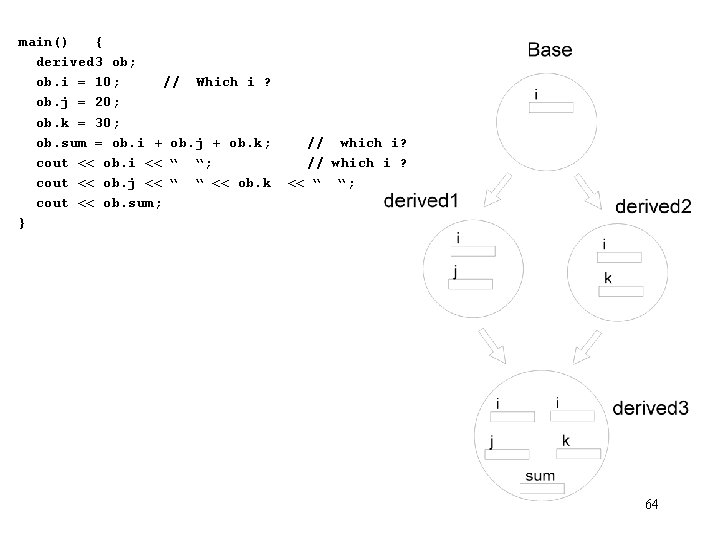 main() { derived 3 ob; ob. i = 10; // Which i ? ob.