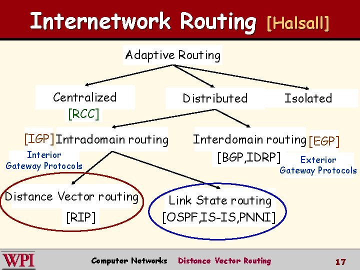Internetwork Routing [Halsall] Adaptive Routing Centralized [RCC] Isolated Distributed [IGP] Intradomain routing Interior Gateway