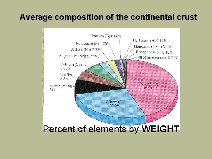 Average composition of the continental crust Percent of elements by WEIGHT 