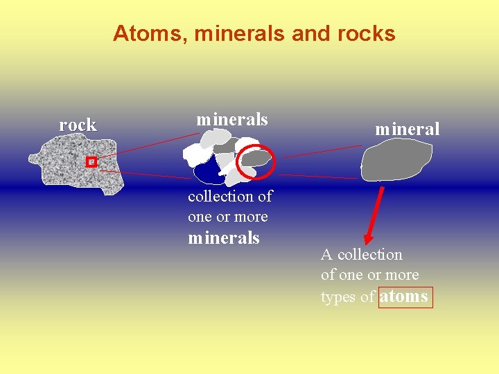 Atoms, minerals and rocks rock minerals mineral collection of one or more minerals A