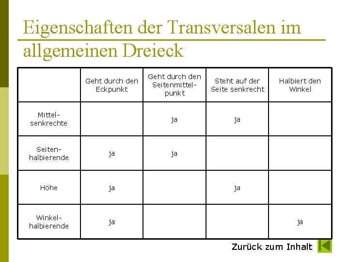 Eigenschaften der Transversalen im allgemeinen Dreieck Geht durch den Eckpunkt Mittelsenkrechte Seitenhalbierende ja Höhe