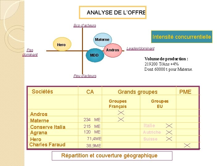  ANALYSE DE L’OFFRE Bcp d’acteurs Intensité concurrentielle Materne Hero Pas Andros dominant Leader/dominant