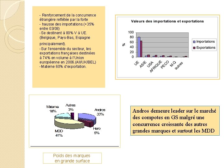 - Renforcement de la concurrence étrangère reflétée par la forte - hausse des importations.