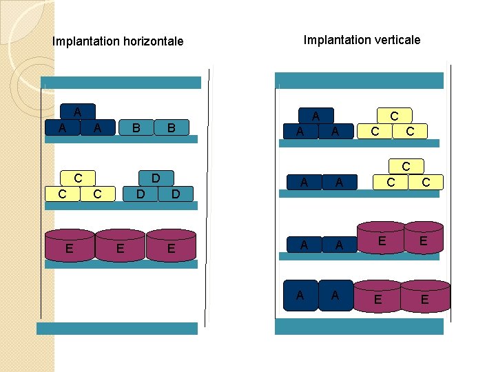 Implantation horizontale Implantation verticale A A A B C C E B D E