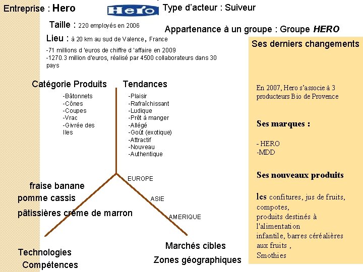 Type d’acteur : Suiveur Entreprise : Hero Taille : 220 employés en 2006 Appartenance