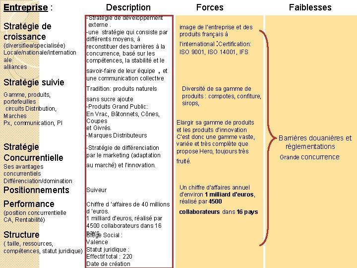 Entreprise : Stratégie de croissance (diversifiee/specialisée) Locale/nationale/internation ale alliances Stratégie suivie Gamme, produits, portefeuilles