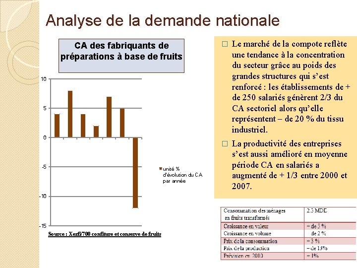 Analyse de la demande nationale CA des fabriquants de préparations à base de fruits