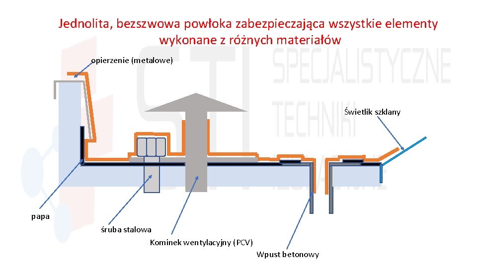 Jednolita, bezszwowa powłoka zabezpieczająca wszystkie elementy wykonane z różnych materiałów opierzenie (metalowe) Świetlik szklany