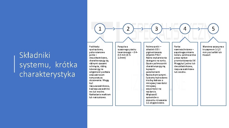 Składniki systemu, krótka charakterystyka 1 2 3 4 5 Podkłady: epoksydowe, poliuretanowe jedno i