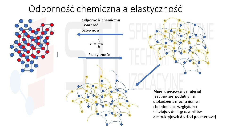 Odporność chemiczna a elastyczność Odporność chemiczna Twardość Sztywność Elastyczność Mniej usieciowany materiał jest bardziej