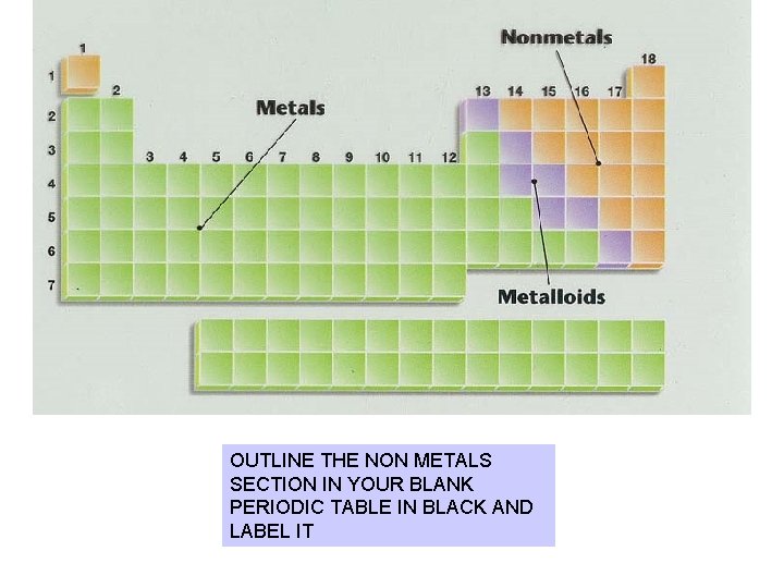 OUTLINE THE NON METALS SECTION IN YOUR BLANK PERIODIC TABLE IN BLACK AND LABEL