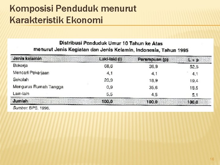 Komposisi Penduduk menurut Karakteristik Ekonomi 16 