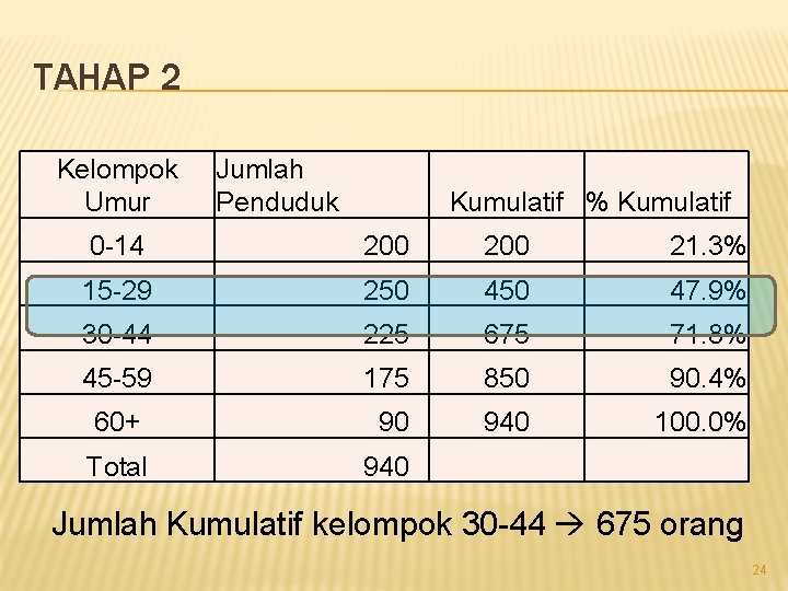 TAHAP 2 Kelompok Umur Jumlah Penduduk Kumulatif % Kumulatif 0 -14 200 21. 3%