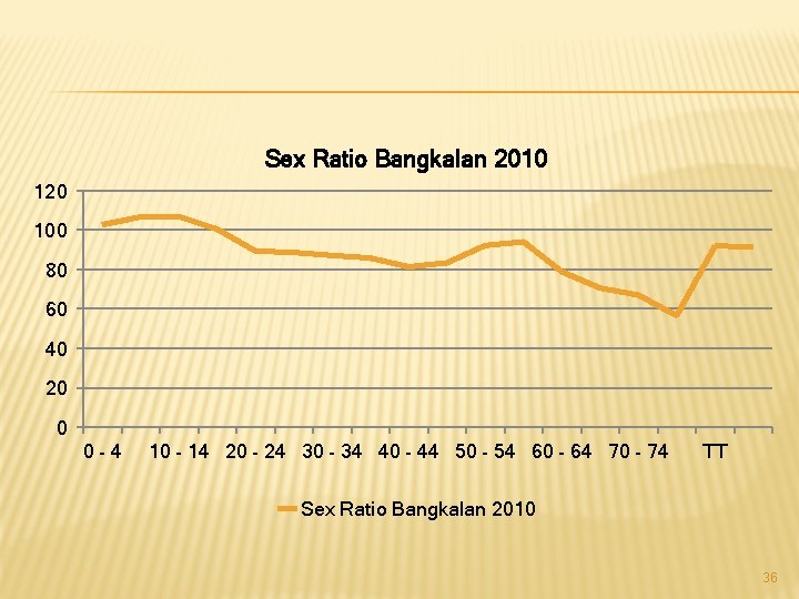 Sex Ratio Bangkalan 2010 120 100 80 60 40 20 0 0 -4 10