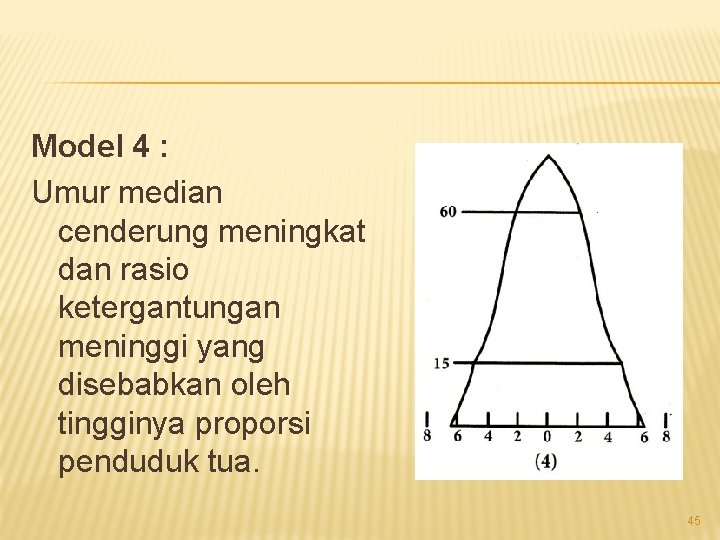 Model 4 : Umur median cenderung meningkat dan rasio ketergantungan meninggi yang disebabkan oleh