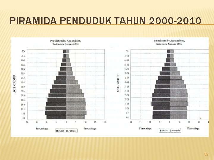 PIRAMIDA PENDUDUK TAHUN 2000 -2010 52 