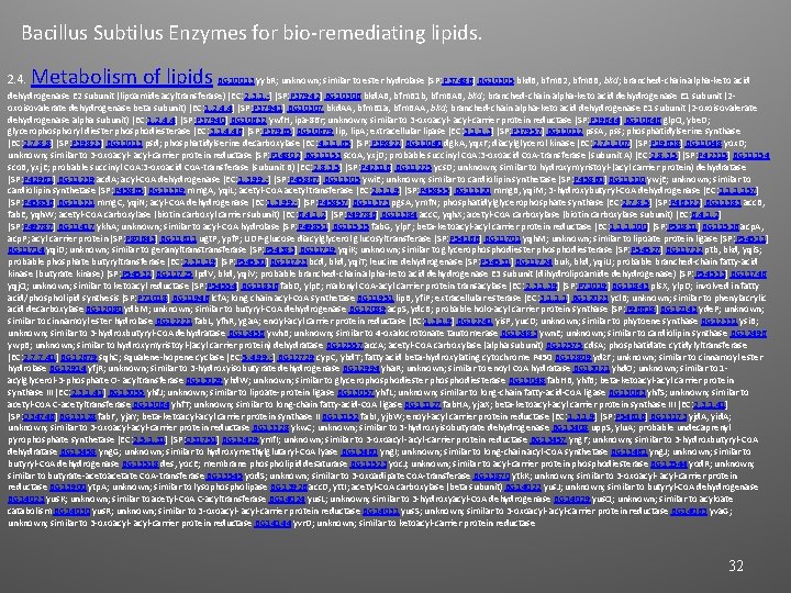 Bacillus Subtilus Enzymes for bio-remediating lipids. 2. 4. Metabolism of lipids BG 10013 yyb.