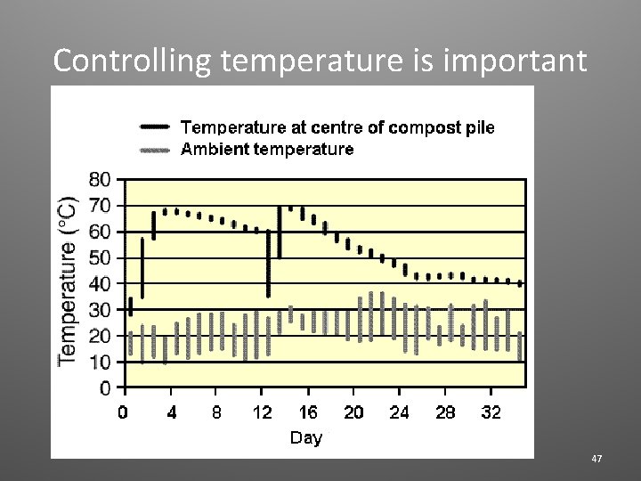 Controlling temperature is important 47 