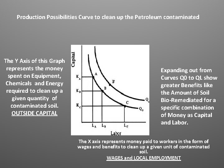 Production Possibilities Curve to clean up the Petroleum contaminated The Y Axis of this