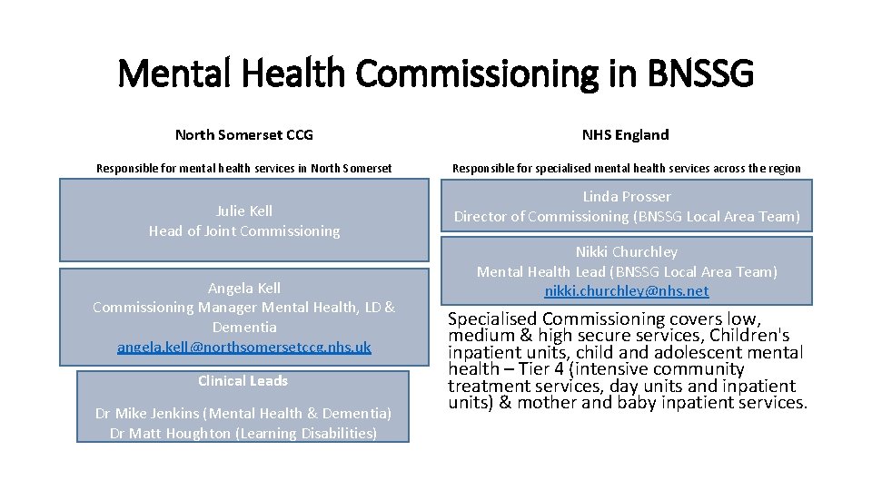 Mental Health Commissioning in BNSSG North Somerset CCG NHS England Responsible for mental health