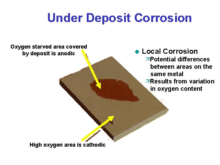 Under Deposit Corrosion Oxygen starved area covered by deposit is anodic High oxygen area