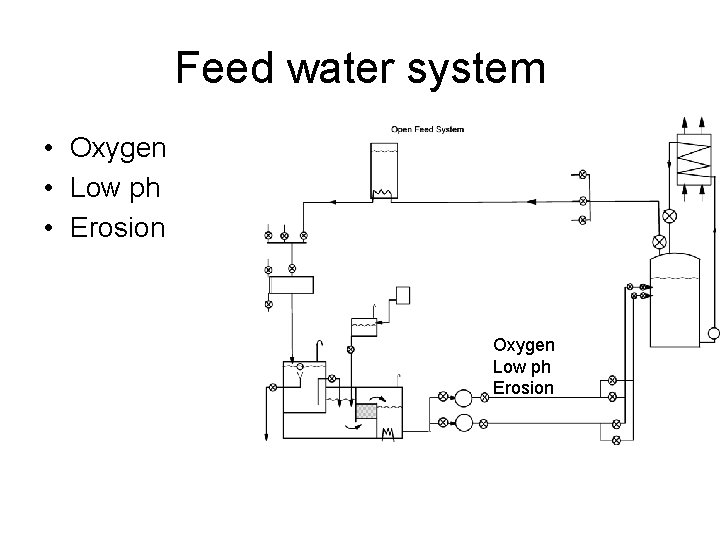 Feed water system • Oxygen • Low ph • Erosion Oxygen Low ph Erosion