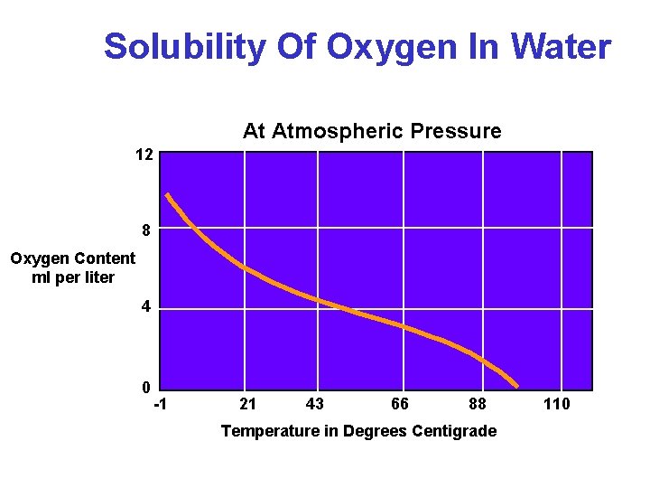 Solubility Of Oxygen In Water At Atmospheric Pressure 12 8 Oxygen Content ml per